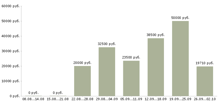 Вакансии менеджер по развитию продуктов в Челябинске - Медиана зарплат менеджер по развитию продуктов в Челябинске за 2 месяца