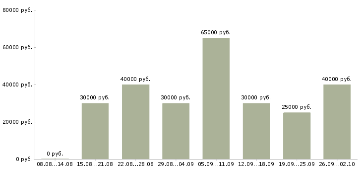 Вакансии менеджер по техническому обучению в Екатеринбурге - Медиана зарплат менеджер по техническому обучению в Екатеринбурге за 2 месяца