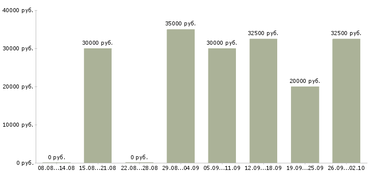 Вакансии менеджер розничных продаж Нижний новгород - Медиана зарплат менеджер розничных продаж Нижний новгород за 2 месяца