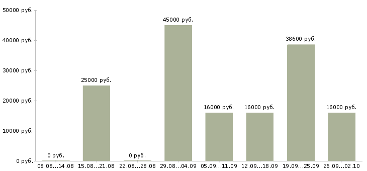 Вакансии менеджер телемаркетинга в Москве - Медиана зарплат менеджер телемаркетинга в Москве за 2 месяца