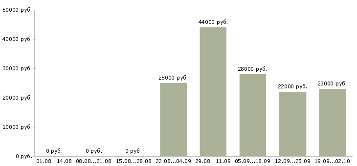 Вакансии менеджера по персоналу в Коломне - Медиана зарплат менеджера по персоналу в Коломне за 2 месяца