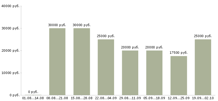 Вакансии менеджеры по рекламе в Челябинске - Медиана зарплат менеджеры по рекламе в Челябинске за 2 месяца