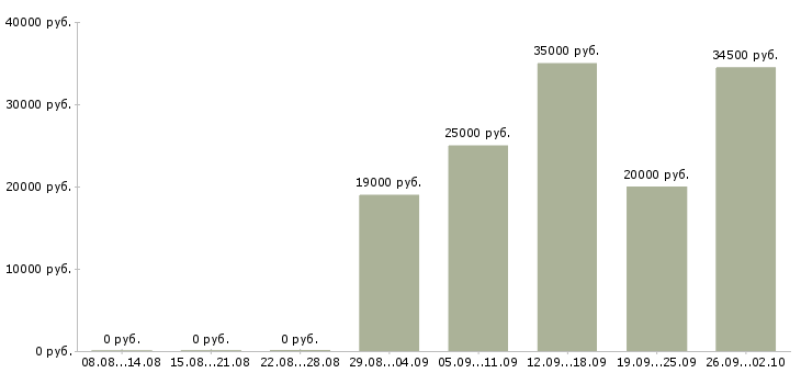 Вакансии на дому интернет менеджер в Брянске - Медиана зарплат на дому интернет менеджер в Брянске за 2 месяца