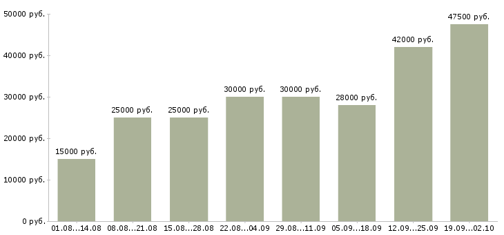 Вакансии обучение персонала в Ставрополе - Медиана зарплат обучение персонала в Ставрополе за 2 месяца