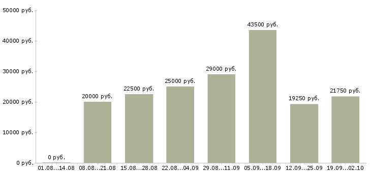 Вакансии оператор на пк в Чебоксарах - Медиана зарплат оператор на пк в Чебоксарах за 2 месяца