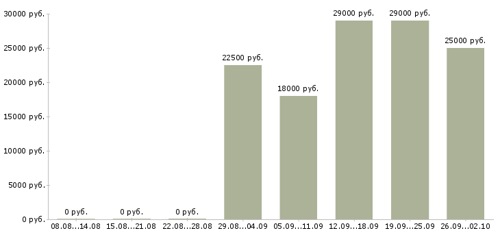 Вакансии оператор пк Ингушетия - Медиана зарплат оператор пк Ингушетия за 2 месяца