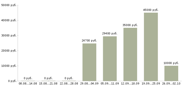 Вакансии опытный пользователь пк в Иркутске - Медиана зарплат опытный пользователь пк в Иркутске за 2 месяца