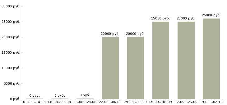 Вакансии официальная в интернете в Архангельске - Медиана зарплат официальная в интернете в Архангельске за 2 месяца
