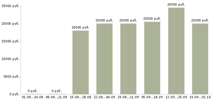 Вакансии официальная работа Колпино - Медиана зарплат официальная работа Колпино за 2 месяца