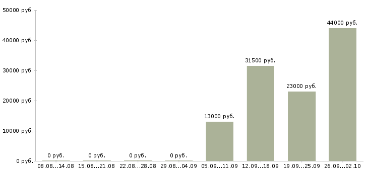 Вакансии охранник тк в Абакане - Медиана зарплат охранник тк в Абакане за 2 месяца