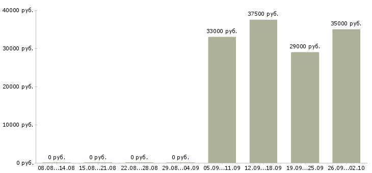 Вакансии помощник кассира в Владимире - Медиана зарплат помощник кассира в Владимире за 2 месяца