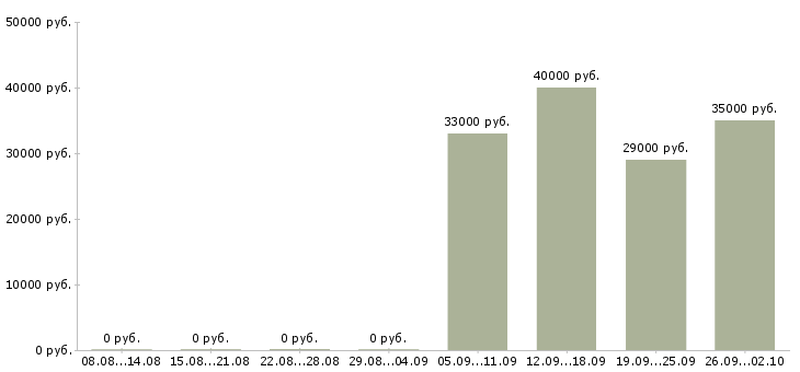 Вакансии помощник кассира в Волжском - Медиана зарплат помощник кассира в Волжском за 2 месяца