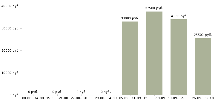 Вакансии помощник кассира в Саратове - Медиана зарплат помощник кассира в Саратове за 2 месяца