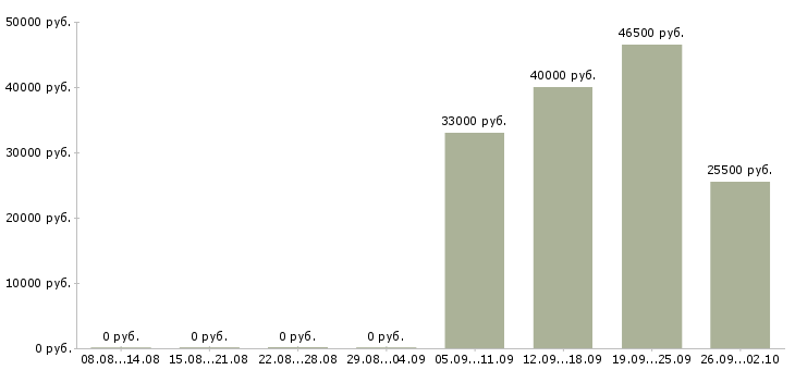 Вакансии помощник кассира в Тамбове - Медиана зарплат помощник кассира в Тамбове за 2 месяца