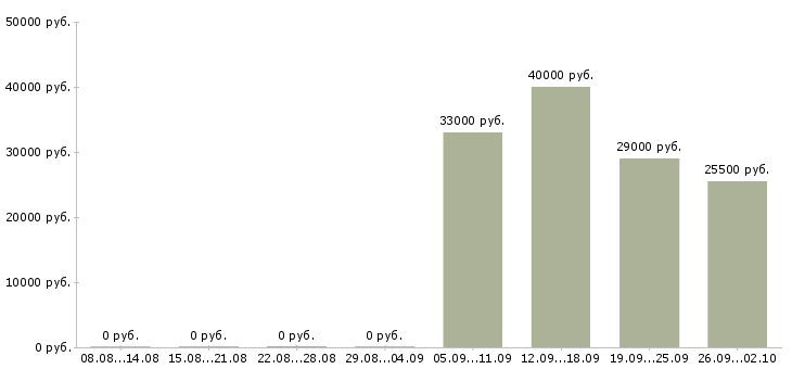 Вакансии помощник кассира в Ульяновске - Медиана зарплат помощник кассира в Ульяновске за 2 месяца
