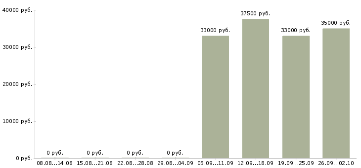 Вакансии помощник кассира в Чите - Медиана зарплат помощник кассира в Чите за 2 месяца