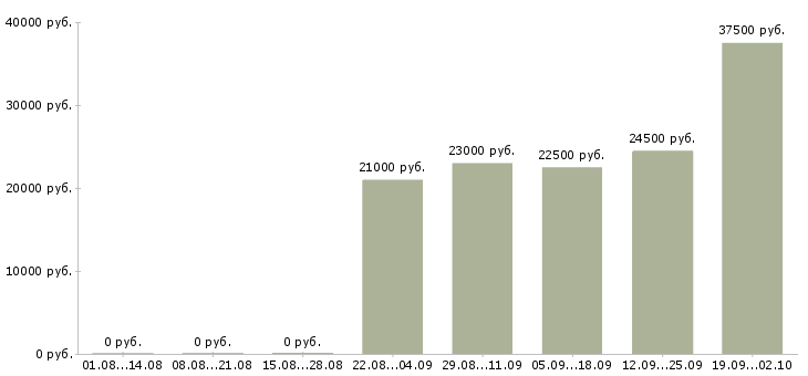 Вакансии помощники в офис в Подольске - Медиана зарплат помощники в офис в Подольске за 2 месяца