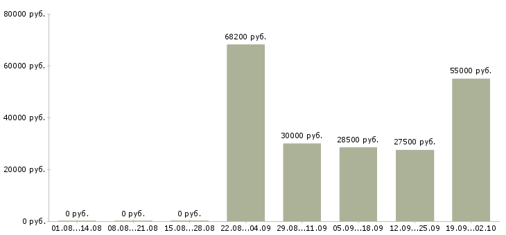 Вакансии приглашаю сотрудников в Туле - Медиана зарплат приглашаю сотрудников в Туле за 2 месяца