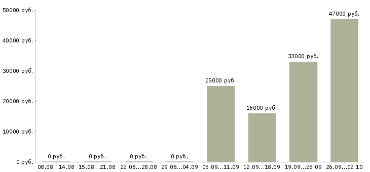 Вакансии продавец кассир в Тамбове - Медиана зарплат продавец кассир в Тамбове за 2 месяца