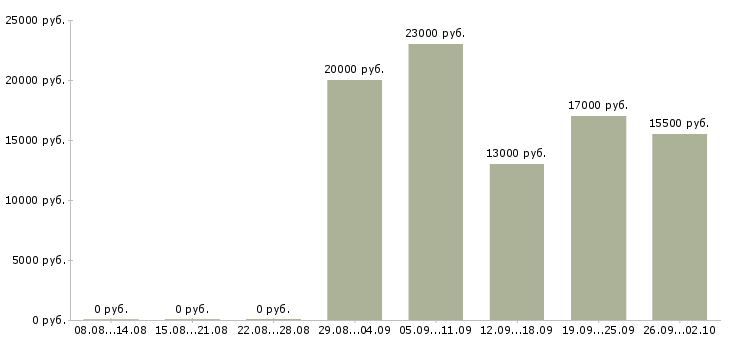 Вакансии продавец консультант в Абакане - Медиана зарплат продавец консультант в Абакане за 2 месяца