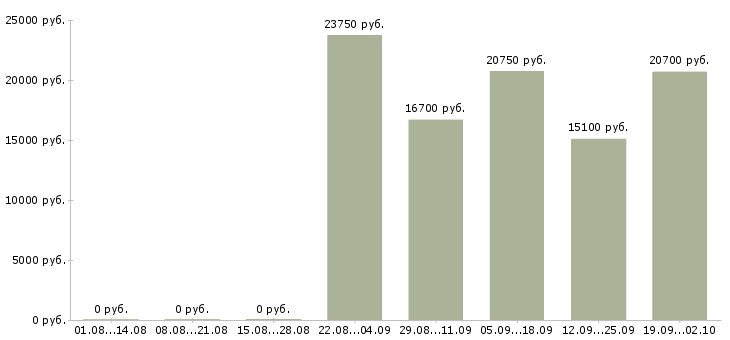 Вакансии продавец спецодежды Татарстан - Медиана зарплат продавец спецодежды Татарстан за 2 месяца