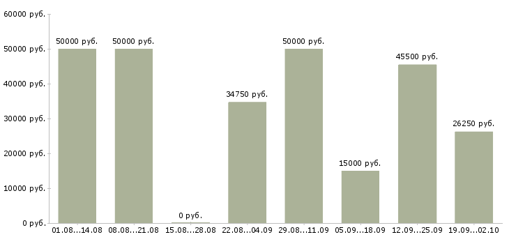 Вакансии производственный рабочий в Красноярске - Медиана зарплат производственный рабочий в Красноярске за 2 месяца