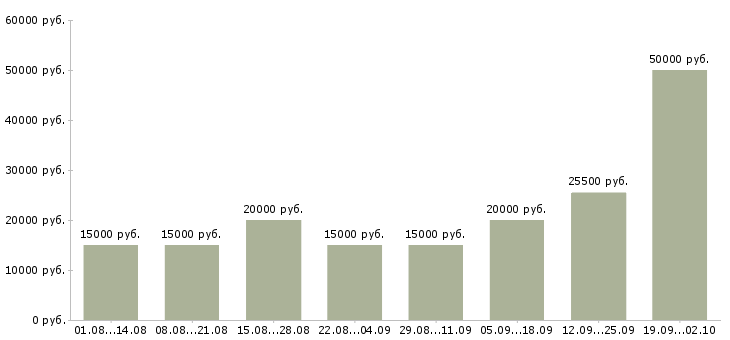 Вакансии работаем дома в интернете в Чебоксарах - Медиана зарплат работаем дома в интернете в Чебоксарах за 2 месяца
