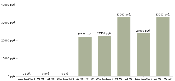 Вакансии рабочие специалисты в Сыктывкаре - Медиана зарплат рабочие специалисты в Сыктывкаре за 2 месяца