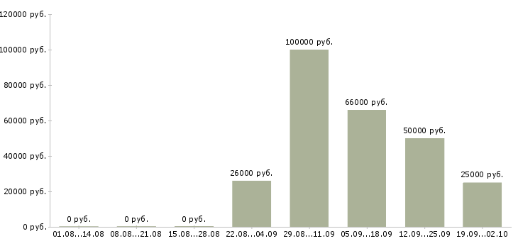 Вакансии рабочий на производство с обучением Башкортостан - Медиана зарплат рабочий на производство с обучением Башкортостан за 2 месяца