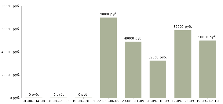 Вакансии рабочий производственный в Тюмени - Медиана зарплат рабочий производственный в Тюмени за 2 месяца