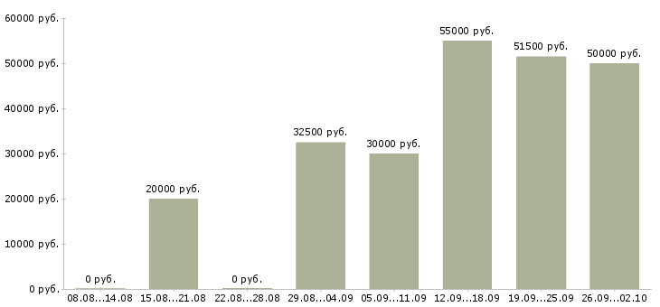 Вакансии сотрудник на телефон в офис в Воронеже - Медиана зарплат сотрудник на телефон в офис в Воронеже за 2 месяца