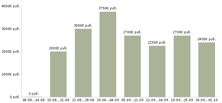Вакансии сотрудник по работе в офисе в Ижевске - Медиана зарплат сотрудник по работе в офисе в Ижевске за 2 месяца
