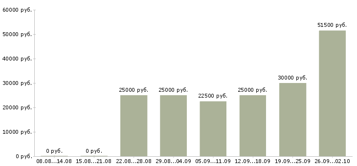 Вакансии сотрудник с обязанностями менеджера в Смоленске - Медиана зарплат сотрудник с обязанностями менеджера в Смоленске за 2 месяца