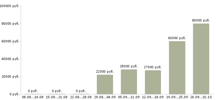 Вакансии специалист в офис продаж в Энгельсе - Медиана зарплат специалист в офис продаж в Энгельсе за 2 месяца