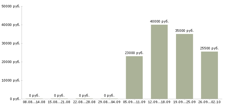 Вакансии специалист кассир в Барнауле - Медиана зарплат специалист кассир в Барнауле за 2 месяца