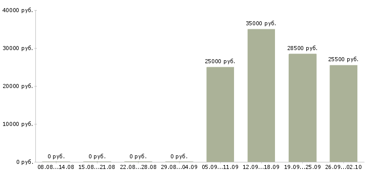 Вакансии специалист кассир в Красноярске - Медиана зарплат специалист кассир в Красноярске за 2 месяца