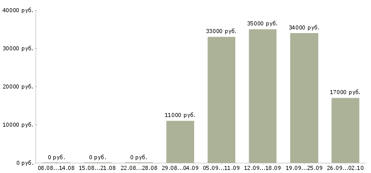 Вакансии специалист кассир в Рязани - Медиана зарплат специалист кассир в Рязани за 2 месяца