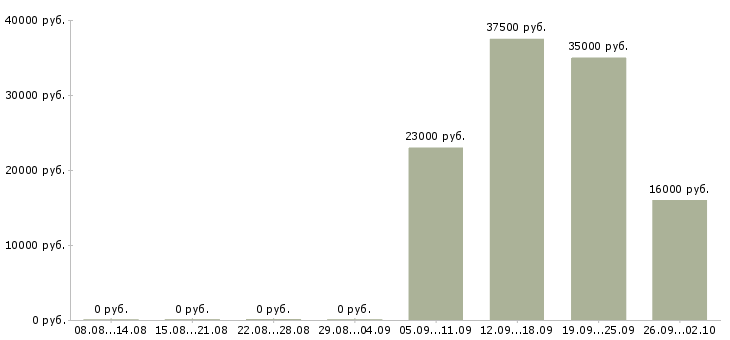 Вакансии специалист кассир в Чебоксарах - Медиана зарплат специалист кассир в Чебоксарах за 2 месяца