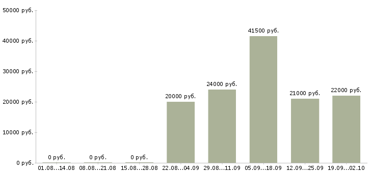Вакансии специалист по обучениям в Новокузнецке - Медиана зарплат специалист по обучениям в Новокузнецке за 2 месяца