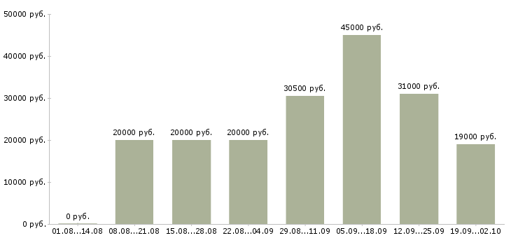 Вакансии специалист по обучениям в Пензе - Медиана зарплат специалист по обучениям в Пензе за 2 месяца