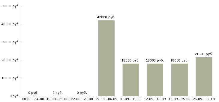 Вакансии специалист по работе на пк Кабардино-балкария - Медиана зарплат специалист по работе на пк Кабардино-балкария за 2 месяца