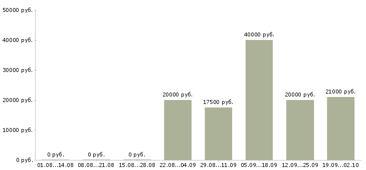 Вакансии специалист по работе с клиентом в Брянске - Медиана зарплат специалист по работе с клиентом в Брянске за 2 месяца