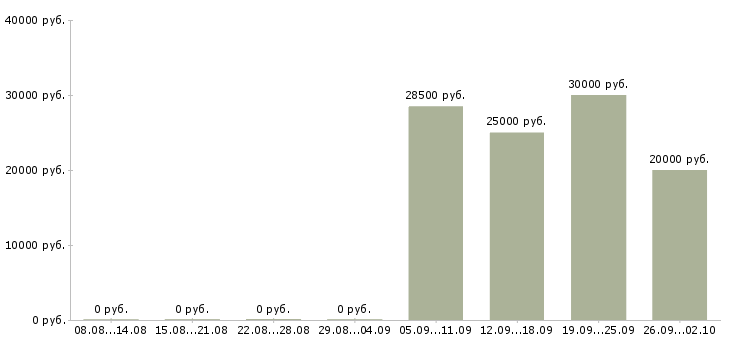 Вакансии специалист по работе с проектами в Челябинске - Медиана зарплат специалист по работе с проектами в Челябинске за 2 месяца