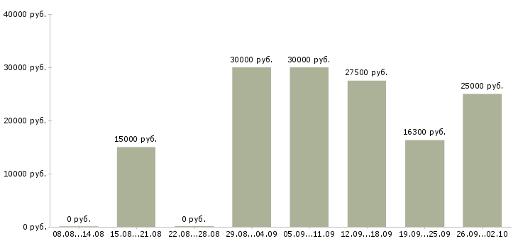 Вакансии специалист центра продаж Татарстан - Медиана зарплат специалист центра продаж Татарстан за 2 месяца