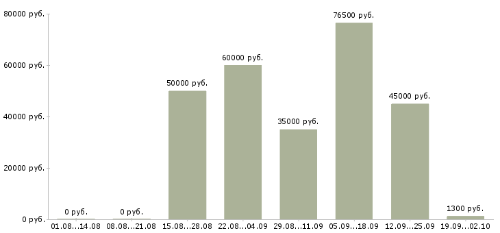 Вакансии строители Санкт-петербург - Медиана зарплат строители Санкт-петербург за 2 месяца