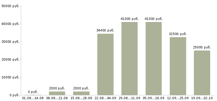Вакансии техник по эксплуатации здания в Москве - Медиана зарплат техник по эксплуатации здания в Москве за 2 месяца