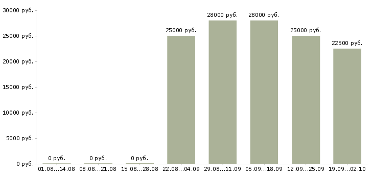 Вакансии торговые представители в Люберцах - Медиана зарплат торговые представители в Люберцах за 2 месяца