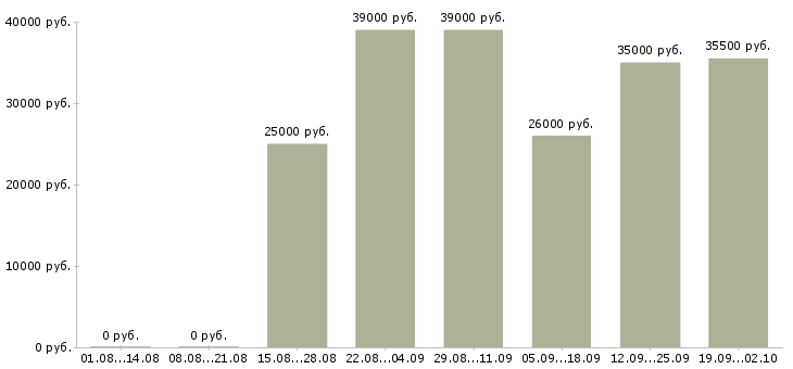 Вакансии требуются сотрудники в Балашихе - Медиана зарплат требуются сотрудники в Балашихе за 2 месяца