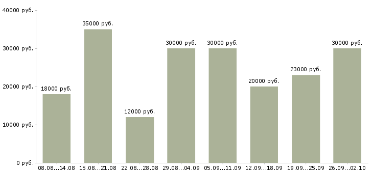 Вакансии требуются сотрудники удаленно Санкт-петербург - Медиана зарплат требуются сотрудники удаленно Санкт-петербург за 2 месяца