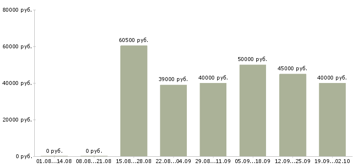 Вакансии экспедитор с опытом Санкт-петербург - Медиана зарплат экспедитор с опытом Санкт-петербург за 2 месяца